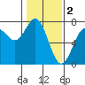 Tide chart for Yaquina Bay, Yaquina, Oregon on 2023/02/2