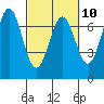 Tide chart for Yaquina Bay, Yaquina, Oregon on 2023/03/10
