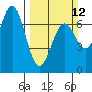 Tide chart for Yaquina Bay, Yaquina, Oregon on 2023/03/12