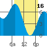 Tide chart for Yaquina Bay, Yaquina, Oregon on 2023/03/16