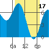 Tide chart for Yaquina Bay, Yaquina, Oregon on 2023/03/17