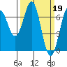 Tide chart for Yaquina Bay, Yaquina, Oregon on 2023/03/19