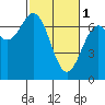 Tide chart for Yaquina Bay, Yaquina, Oregon on 2023/03/1