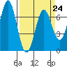 Tide chart for Yaquina Bay, Yaquina, Oregon on 2023/03/24