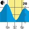 Tide chart for Yaquina Bay, Yaquina, Oregon on 2023/03/28
