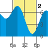 Tide chart for Yaquina Bay, Yaquina, Oregon on 2023/03/2