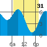 Tide chart for Yaquina Bay, Yaquina, Oregon on 2023/03/31