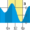 Tide chart for Yaquina Bay, Yaquina, Oregon on 2023/03/3
