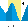 Tide chart for Yaquina Bay, Yaquina, Oregon on 2023/03/4
