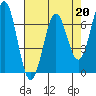 Tide chart for Yaquina Bay, Yaquina, Oregon on 2023/04/20