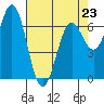 Tide chart for Yaquina Bay, Yaquina, Oregon on 2023/04/23