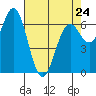 Tide chart for Yaquina Bay, Yaquina, Oregon on 2023/04/24