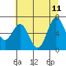 Tide chart for Yaquina Bay, Yaquina, Oregon on 2023/06/11