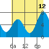 Tide chart for Yaquina Bay, Yaquina, Oregon on 2023/06/12