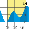 Tide chart for Yaquina Bay, Yaquina, Oregon on 2023/06/14