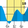 Tide chart for Yaquina Bay, Yaquina, Oregon on 2023/06/18