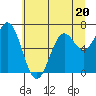 Tide chart for Yaquina Bay, Yaquina, Oregon on 2023/06/20