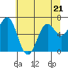 Tide chart for Yaquina Bay, Yaquina, Oregon on 2023/06/21