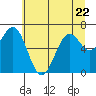 Tide chart for Yaquina Bay, Yaquina, Oregon on 2023/06/22