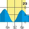 Tide chart for Yaquina Bay, Yaquina, Oregon on 2023/06/23