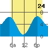 Tide chart for Yaquina Bay, Yaquina, Oregon on 2023/06/24