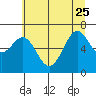 Tide chart for Yaquina Bay, Yaquina, Oregon on 2023/06/25