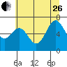 Tide chart for Yaquina Bay, Yaquina, Oregon on 2023/06/26