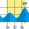 Tide chart for Yaquina Bay, Yaquina, Oregon on 2023/06/27