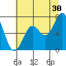 Tide chart for Yaquina Bay, Yaquina, Oregon on 2023/06/30