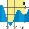 Tide chart for Yaquina Bay, Yaquina, Oregon on 2023/06/5