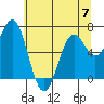 Tide chart for Yaquina Bay, Yaquina, Oregon on 2023/06/7