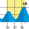 Tide chart for Yaquina Bay, Yaquina, Oregon on 2023/07/10