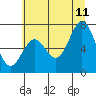 Tide chart for Yaquina Bay, Yaquina, Oregon on 2023/07/11