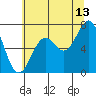 Tide chart for Yaquina Bay, Yaquina, Oregon on 2023/07/13