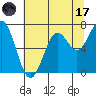 Tide chart for Yaquina Bay, Yaquina, Oregon on 2023/07/17