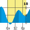 Tide chart for Yaquina Bay, Yaquina, Oregon on 2023/07/18