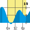 Tide chart for Yaquina Bay, Yaquina, Oregon on 2023/07/19