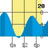 Tide chart for Yaquina Bay, Yaquina, Oregon on 2023/07/20