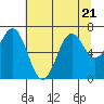 Tide chart for Yaquina Bay, Yaquina, Oregon on 2023/07/21