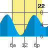 Tide chart for Yaquina Bay, Yaquina, Oregon on 2023/07/22