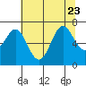 Tide chart for Yaquina Bay, Yaquina, Oregon on 2023/07/23