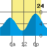 Tide chart for Yaquina Bay, Yaquina, Oregon on 2023/07/24