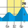 Tide chart for Yaquina Bay, Yaquina, Oregon on 2023/07/26