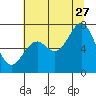 Tide chart for Yaquina Bay, Yaquina, Oregon on 2023/07/27