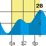 Tide chart for Yaquina Bay, Yaquina, Oregon on 2023/07/28
