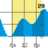 Tide chart for Yaquina Bay, Yaquina, Oregon on 2023/07/29