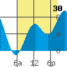 Tide chart for Yaquina Bay, Yaquina, Oregon on 2023/07/30