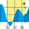 Tide chart for Yaquina Bay, Yaquina, Oregon on 2023/07/4