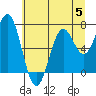 Tide chart for Yaquina Bay, Yaquina, Oregon on 2023/07/5