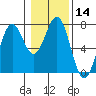 Tide chart for Yaquina Bay, Yaquina, Oregon on 2024/01/14